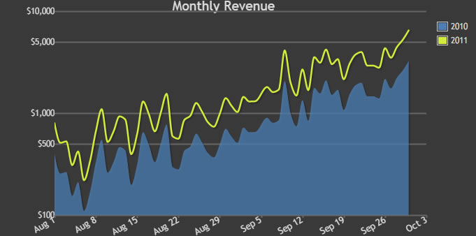 Dashboard Revenue Chart