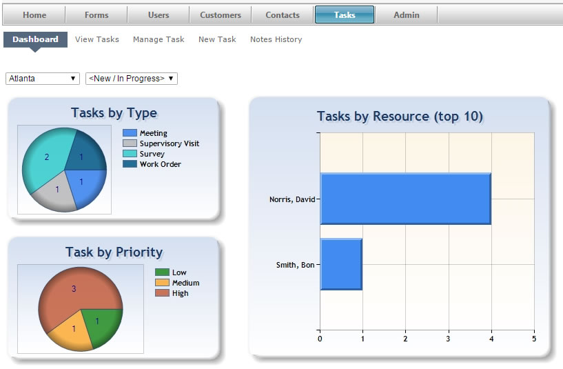 Tasks Dashboard