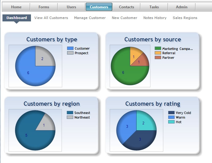 Customers Dashboard