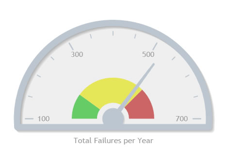 Dashboard Gauge